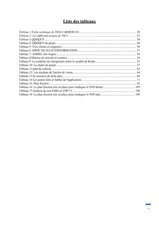 13
Liste des tableaux
Tableau 1:Fiche technique de TESCA MOROCCO.............................................................................. 20
Tableau 2: Les différents projets de TSC1 ............................................................................................ 23
Tableau 3:QQOQCP............................................................................................................................. 30
Tableau 4: QQOQCP du projet ............................................................................................................. 46
Tableau 5: Voix clients et exigences..................................................................................................... 49
Tableau 6: SIPOC DE FLUX D'INFORMATION................................................................................ 51
Tableau 7: AMDEC des risques............................................................................................................ 54
Tableau 8:Matrice de criticité et cotation.............................................................................................. 54
Tableau 9: La conduite du changement selon le modèle de Kotter....................................................... 55
Tableau 10: La charte du projet............................................................................................................. 57
Tableau 11:plan de collecte................................................................................................................... 63
Tableau 12: Les résultats de l'atelier de vision...................................................................................... 64
Tableau 13:les mesures de delta alea..................................................................................................... 68
Tableau 14 Les points forts et faibles de l'application........................................................................... 71
Tableau 15: Plan d'action ...................................................................................................................... 82
Tableau 16: Le plan d'action mis en place pour éradiquer le TOP défaut........................................... 105
Tableau 17:Analyse du non EMO en TOP 15..................................................................................... 108
Tableau 18: Le plan d'action mis en place pour éradiquer le TOP aléa............................................... 109
 