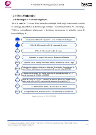 Chapitre 1 : Contexte général du projet
STANDARDISATION, MAITRISE ET OPTIMISATION DU SYSTEME DE PILOTAGE DE LA
PERFORMANCE PRODUCTION
19
1-2 TESCA MORROCO
1-3-1 Historique et évolution du groupe
TESCA MOROCCO est une filiale marocaine du Groupe TESCA spécialisée dans le domaine
du laminage, de confection et du moussage destinée à l’industrie automobile. Au fil du temps,
TESCA a connu plusieurs changements et évolutions au niveau de ces activités, comme le
montre la Figure 4 :
Figure 4:Historique de TESCA MOROCCO
 