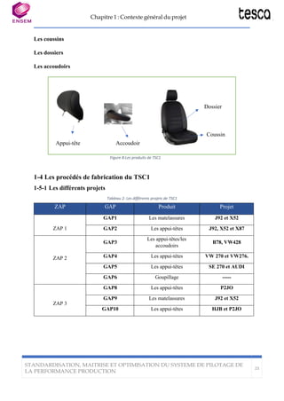 Chapitre 1 : Contexte général du projet
STANDARDISATION, MAITRISE ET OPTIMISATION DU SYSTEME DE PILOTAGE DE
LA PERFORMANCE PRODUCTION
23
Les coussins
Les dossiers
Les accoudoirs
Figure 8:Les produits de TSC1
1-4 Les procédés de fabrication du TSC1
1-5-1 Les différents projets
Tableau 2: Les différents projets de TSC1
ZAP GAP Produit Projet
ZAP 1
GAP1 Les matelassures J92 et X52
GAP2 Les appui-têtes J92, X52 et X87
ZAP 2
GAP3
Les appui-têtes/les
accoudoirs
B78, VW428
GAP4 Les appui-têtes VW 270 et VW276.
GAP5 Les appui-têtes SE 270 et AUDI
GAP6 Goupillage -----
ZAP 3
GAP8 Les appui-têtes P2JO
GAP9 Les matelassures J92 et X52
GAP10 Les appui-têtes HJB et P2JO
Dossier
Coussin
Appui-tête Accoudoir
 