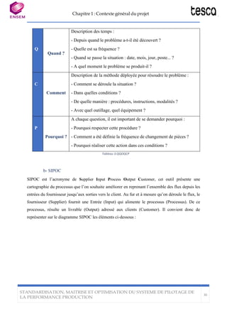 Chapitre 1 : Contexte général du projet
STANDARDISATION, MAITRISE ET OPTIMISATION DU SYSTEME DE PILOTAGE DE
LA PERFORMANCE PRODUCTION
30
Q
Quand ?
Description des temps :
- Depuis quand le problème a-t-il été découvert ?
- Quelle est sa fréquence ?
- Quand se passe la situation : date, mois, jour, poste... ?
- A quel moment le problème se produit-il ?
C
Comment
Description de la méthode déployée pour résoudre le problème :
- Comment se déroule la situation ?
- Dans quelles conditions ?
- De quelle manière : procédures, instructions, modalités ?
- Avec quel outillage, quel équipement ?
P
Pourquoi ?
A chaque question, il est important de se demander pourquoi :
- Pourquoi respecter cette procédure ?
- Comment a été définie la fréquence de changement de pièces ?
- Pourquoi réaliser cette action dans ces conditions ?
Tableau 3:QQOQCP
b- SIPOC
SIPOC est l’acronyme de Supplier Input Process Output Customer, cet outil présente une
cartographie du processus que l’on souhaite améliorer en reprenant l’ensemble des flux depuis les
entrées du fournisseur jusqu’aux sorties vers le client. Au fur et à mesure qu’on déroule le flux, le
fournisseur (Supplier) fournit une Entrée (Input) qui alimente le processus (Processus). De ce
processus, résulte un livrable (Output) adressé aux clients (Customer). Il convient donc de
représenter sur le diagramme SIPOC les éléments ci-dessous :
 