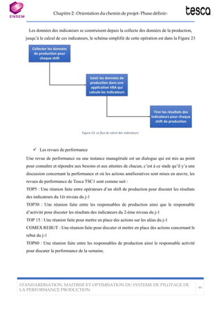 Chapitre 2 : Orientation du chemin de projet- Phase définir-
STANDARDISATION, MAITRISE ET OPTIMISATION DU SYSTEME DE PILOTAGE DE
LA PERFORMANCE PRODUCTION
44
Les données des indicateurs se construisent depuis la collecte des données de la production,
jusqu’à le calcul de ces indicateurs, le schéma simplifié de cette opération est dans la Figure 23
Figure 23: Le flux de calcul des indicateurs
✓ Les revues de performance
Une revue de performance ou une instance managériale est un dialogue qui est mis au point
pour connaître et répondre aux besoins et aux attentes de chacun, c’est à ce stade qu’il y’a une
discussion concernant la performance et où les actions amélioratives sont mises en œuvre, les
revues de performance de Tesca TSC1 sont comme suit :
TOP5 : Une réunion faite entre opérateurs d’un shift de production pour discuter les résultats
des indicateurs du 1èr niveau du j-1
TOP30 : Une réunion faite entre les responsables de production ainsi que le responsable
d’activité pour discuter les résultats des indicateurs du 2-ème niveau du j-1
TOP 15 : Une réunion faite pour mettre en place des actions sur les aléas du j-1
COMEX REBUT : Une réunion faite pour discuter et mettre en place des actions concernant le
rebut du j-1
TOP60 : Une réunion faite entre les responsables de production ainsi le responsable activité
pour discuter la performance de la semaine.
 