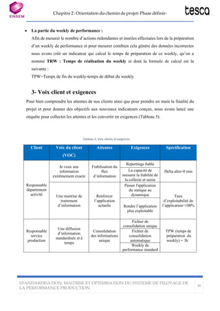 Chapitre 2 : Orientation du chemin de projet- Phase définir-
STANDARDISATION, MAITRISE ET OPTIMISATION DU SYSTEME DE PILOTAGE DE
LA PERFORMANCE PRODUCTION
49
• La partie du weekly de performance :
Afin de mesurer le nombre d’actions redondantes et inutiles effectuées lors de la préparation
d’un weekly de performance et pour mesurer combien cela génère des données incorrectes
nous avons créé un indicateur qui calcul le temps de préparation de ce weekly, qu’on a
nommé TRW : Temps de réalisation du weekly et dont la formule de calcul est la
suivante :
TPW=Temps de fin du weekly-temps de début du weekly
3- Voix client et exigences
Pour bien comprendre les attentes de nos clients ainsi que pour prendre en main la finalité du
projet et pour donner des objectifs aux nouveaux indicateurs conçus, nous avons lancé une
enquête pour collecter les attentes et les convertir en exigences (Tableau 5).
Tableau 5: Voix clients et exigences
Client Voix du client
(VOC)
Attentes Exigences Spécification
Responsable
département
activité
Je veux une
information
extrêmement exacte
Fiabilisation du
flux
d’information
Reportings fiable
Delta aléa=0 minLa capacité de
mesurer la fiabilité de
la collecte et saisie
Une maitrise de
traitement
d’information
Renforcer
l’application
actuelle
Passer l'application
du statique au
dynamique Taux
d’exploitabilité de
l’application=100%Rendre l’application
plus exploitable
Responsable
service
production
Une diffusion
d’information
standardisée et à
temps
Consolidation
des informations
unique
Fichier de
consolidation unique
TPW (temps de
préparation du
weekly) = 3h
Fichier de
consolidation
automatique
Weekly de
performance standard
 