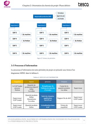 Chapitre 2 : Orientation du chemin de projet- Phase définir-
STANDARDISATION, MAITRISE ET OPTIMISATION DU SYSTEME DE PILOTAGE DE
LA PERFORMANCE PRODUCTION
51
Figure 27: Acteurs du périmètre
3-3 Processus d’information
Le processus d’information de notre périmètre de projet est présenté sous forme d’un
diagramme SIPOC dans le tableau 6.
Tableau 6: SIPOC DE FLUX D'INFORMATION
Supplier Inputs process Outputs Customers
le GAP leader
process/
finition
Quantité de
production/objectif
/rebut.
Les aléas
Remplissage du
Tableau de marche
(Terrain)
Cumul de la
quantité produite
Les aléas
Superviseur
Superviseur/
GAP Leader
Quantité produite
Rebut
Absentéisme
Les aléas
Saisi des données
application
SuiviProd
Rapport fin de shift
Superviseur/
GAP Leader
Superviseur/
GAP Leader
Quantité produite
Rebut
Actualisation dans
SAP
Tickets de
traçabilité
Superviseur/
GAP Leader
 