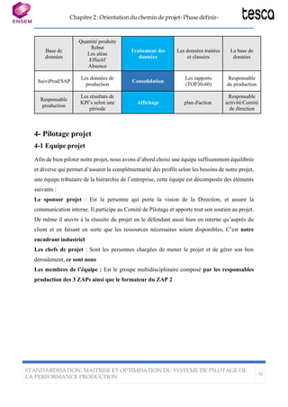 Chapitre 2 : Orientation du chemin de projet- Phase définir-
STANDARDISATION, MAITRISE ET OPTIMISATION DU SYSTEME DE PILOTAGE DE
LA PERFORMANCE PRODUCTION
52
Base de
données
Quantité produite
Rebut
Les aléas
Effectif
Absence
Traitement des
données
Les données traitées
et classées
La base de
données
SuiviProd/SAP
Les données de
production
Consolidation
Les rapports
(TOP30-60)
Responsable
de production
Responsable
production
Les résultats de
KPI’s selon une
période
Affichage plan d'action.
Responsable
activité/Comité
de direction
4- Pilotage projet
4-1 Equipe projet
Afin de bien piloter notre projet, nous avons d’abord choisi une équipe suffisamment équilibrée
et diverse qui permet d’assurer la complémentarité des profils selon les besoins de notre projet,
une équipe tributaire de la hiérarchie de l’entreprise, cette équipe est décomposée des éléments
suivants :
Le sponsor projet : Est la personne qui porte la vision de la Direction, et assure la
communication interne. Il participe au Comité de Pilotage et apporte tout son soutien au projet.
De même il œuvre à la réussite du projet en le défendant aussi bien en interne qu’auprès du
client et en faisant en sorte que les ressources nécessaires soient disponibles, C’est notre
encadrant industriel
Les chefs de projet : Sont les personnes chargées de mener le projet et de gérer son bon
déroulement, ce sont nous
Les membres de l’équipe : Est le groupe multidisciplinaire composé par les responsables
production des 3 ZAPs ainsi que le formateur du ZAP 2
 