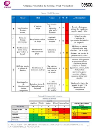 Chapitre 2 : Orientation du chemin de projet- Phase définir-
STANDARDISATION, MAITRISE ET OPTIMISATION DU SYSTEME DE PILOTAGE DE
LA PERFORMANCE PRODUCTION
54
MATRICE DE CRITICITE
GRAVITE
Insignifiante Modéré Majeure Critique Catastrophique
OCCURENCE 1 2 3 6 8
Presque certain 10 10 20 30 60 80
Fréquent 9 9 18 27 63 72
Probable 7 7 14 21 42 56
Improbable 3 3 6 9 18 24
Très rare 1 1 2 3 6 8
EVALUATION TOTALE DU
RISQUE
< à 8 Négligeable
De 8 à
21
A améliorer
De 22
à 59
A réduire
> à 60 Inacceptable
Tableau 7: AMDEC des risques
N° Risque Effet Cause G O C Action réalisée
5 Manifestation
du virus
corona
L’arrêt du
projet
Les mesures
de
précaution
prise par le
Royaume
8 10
80
Travail à distance en
utilisant des plateformes
pour les appels vidéos
2 Perte des
données
informatique
Perturbation extrême
du projet
Anomalie
hardware ou
software 8 10 80
- Utiliser le service
Cloud afin de
synchroniser les données
en temps réel.
1 Insuffisance du
temps prévu
pour réaliser le
travail
Retard dans le
déroulement du
projet
Mal maitrise
du temps
6 9 54
-Déployer un plan de
communication pour
visualiser l’état de projet.
-Élaborer une matrice de
priorisation des tâches
3
Difficulté lors de
la collecte de
données
Insuffisance de
données à analyser
Mal maitrise
intégration et
mal maitrise
du terrain
6 9 54
- Construire un diagramme
de processus détaillé.
-Élaborer un plan de
collecte de données
(Questions, sources, taille
d'échantillon,
responsable, quand
comment collecter,
comment utiliser cette
donnée)
4
Résistance lors
de
l’implémentati
on des
changements
Retard au niveau de
l’accomplissement
du travail
La non
familiarisatio
n avec les
personnels
dès le début
6 3 18
Déployer les étapes du
Modèle de KOTTER
pour conduire le
changement
Tableau 8:Matrice de criticité et cotation
 