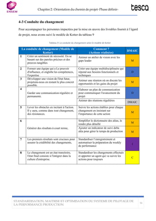 Chapitre 2 : Orientation du chemin de projet- Phase définir-
STANDARDISATION, MAITRISE ET OPTIMISATION DU SYSTEME DE PILOTAGE DE
LA PERFORMANCE PRODUCTION
55
4-3 Conduite du changement
Pour accompagner les personnes impactées par la mise en œuvre des livrables fournit à l’égard
de projet, nous avons suivi le modèle de Kotter du tableau 9
Tableau 9: La conduite du changement selon le modèle de Kotter
La conduite de changement (Modèle de
Kotter)
Comment ?
(Actions réalisées)
DMAIC
1 Créer un sentiment de nécessité. En se
basant sur des paroles précises et des
preuves tangibles
Animer un atelier de vision avec les
gaps leader M
2 Former une équipe qui a Le pouvoir
d'influence, et englobe les compétences,
l'expertise
Créer une équipe multidisciplinaire qui
répond aux besoins fonctionnels et
techniques
D
3 Développer une vision de l'état futur,
projetons-nous en restant le plus concret
possible.
Animer une réunion où on discute les
opportunités et les gains du projet
M
4
Garder une communication régulière et
permanente.
Elaborer un plan de communication
pour communiquer l'avancement du
projet
D
Animer des réunions régulières
DMAIC
5 Lever les obstacles en incitant à l'action.
Il y aura, comme dans tout changement,
des résistances.
Suivre les actions établies pour chaque
changement en insistant sur
l'importance de cette action
M
6
Générer des résultats à court terme,
Simplifier le dictionnaire des aléas, le
rendre plus détaillé M
Ajouter un indicateur de suivi delta
aléa pour gérer le temps de production M
7 Les premiers résultats sont cruciaux pour
assurer la crédibilité des changements,
Standardiser l’enregistrement et
automatiser la préparation du weekly
de performance
I
8 Le changement est un état transitoire,
l'état final consiste à l'intégrer dans la
culture d'entreprise.
Standardiser les changements effectués
et apporter un agent qui va suivre les
actions pour toujours
C
 