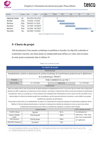 Chapitre 2 : Orientation du chemin de projet- Phase définir-
STANDARDISATION, MAITRISE ET OPTIMISATION DU SYSTEME DE PILOTAGE DE
LA PERFORMANCE PRODUCTION
57
Figure 30: diagramme de Gantt du projet
5- Charte du projet
Afin de présenter d’une manière synthétique le problème à résoudre, les objectifs à atteindre et
le périmètre concerné, une charte projet est indispensable pour définir ces volets, alors la charte
de notre projet est présentée dans le tableau 10
Tableau 10: La charte du projet
La charte du projet
Intitulé du projet
Standardisation, maitrise et optimisation du système de pilotage de la performance production par le déploiement
de la méthodologie "DMAIC".
Entreprise TESCA MOROCCO, site TSC 1
Date de début Le 17/02/2020 Date de fin Le 17/07/2020
Problématique
Après une analyse faite le mois de janvier par les parties prenantes du département activité, ils ont trouvé que les actions mise en place pour
optimiser les KPI’s production ne touchent pas les bons endroits, cela diminue l’efficacité des efforts investis pour améliorer la performance
de production. Alors on a constaté que c’est dû à l'absence d'un standard de flux d'information et aussi à cause d’un flux non fiable et non
maitrisé depuis la collecte des données jusqu'à leur consolidation, que des mauvaises décisions sont prises, ce qui conduit à une grande
variabilité des indicateurs de performance.
Notre projet est donc basé sur la standardisation, la maitrise et l’optimisation du système de pilotage de la performance production afin de
fiabiliser le flux des données premièrement, et structurer le traitement des résultats des indicateurs, la mise en œuvre des actions
d’amélioration deuxièmement pour réduire la variabilité des indicateurs et améliorer leurs résultats
Equipe de projet KPI’s pilotage de projet
TAZINE Ahmed Sponsor 90 % -les indicateurs de
fiabilisation : TRW, deltaJAMAL EDDINE Chef de projet 100%
Zineb aléa, Taux d’exploitabilité
ZIZI Oumaima Chef de projet 100% de l’application.
MOUMEN Mohamed Encadrant 70%
 