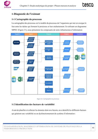 Chapitre 3 : Etude analytique du projet – Phases mesure et analyse
STANDARDISATION, MAITRISE ET OPTIMISATION DU SYSTEME DE PILOTAGE DE LA
PERFORMANCE PRODUCTION
61
1-Diagnostic de l’existant
1-1 Cartographie du processus
La cartographie des processus est le modèle du processus de l’organisme qui met en exergue le
lien entre les tâches qui forment le processus et leur enchainement. En utilisant un diagramme
SIPOC (Figure 31), nous présentons les composants de notre infrastructure d’information
Figure 31: Cartographie du processus
1-2 Identification des facteurs de variabilité
Avant de planifier et collecter les données dont on a besoin, on a identifié les différents facteurs
qui génèrent une variabilité ou un dysfonctionnement du système d’information :
 