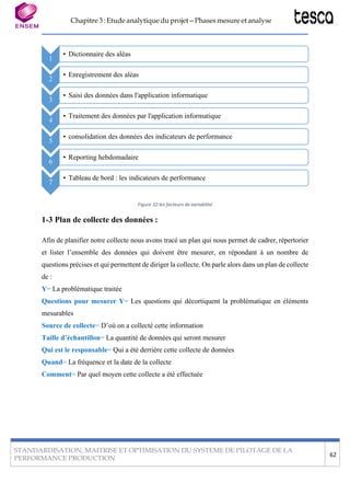 Chapitre 3 : Etude analytique du projet – Phases mesure et analyse
STANDARDISATION, MAITRISE ET OPTIMISATION DU SYSTEME DE PILOTAGE DE LA
PERFORMANCE PRODUCTION
62
Figure 32:les facteurs de variabilité
1-3 Plan de collecte des données :
Afin de planifier notre collecte nous avons tracé un plan qui nous permet de cadrer, répertorier
et lister l’ensemble des données qui doivent être mesurer, en répondant à un nombre de
questions précises et qui permettent de diriger la collecte. On parle alors dans un plan de collecte
de :
Y= La problématique traitée
Questions pour mesurer Y= Les questions qui décortiquent la problématique en éléments
mesurables
Source de collecte= D’où on a collecté cette information
Taille d’échantillon= La quantité de données qui seront mesurer
Qui est le responsable= Qui a été derrière cette collecte de données
Quand= La fréquence et la date de la collecte
Comment= Par quel moyen cette collecte a été effectuée
1
2
3
4
5
6
7
• Tableau de bord : les indicateurs de performance
• Reporting hebdomadaire
• consolidation des données des indicateurs de performance
• Traitement des données par l'application informatique
• Saisi des données dans l'application informatique
• Enregistrement des alèas
• Dictionnaire des alèas
 