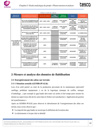 Chapitre 3 : Etude analytique du projet – Phases mesure et analyse
STANDARDISATION, MAITRISE ET OPTIMISATION DU SYSTEME DE PILOTAGE DE LA
PERFORMANCE PRODUCTION
63
Tableau 11:plan de collecte
Mesures de
performance
Les questions pour mesurer Y Source de collecte
Taille
d'échantillon
Qui'est le
responsable
Quand Comment
Est-ce que l'enregistrement des
aléas est standardisé et fiable?
ZAP1 / ZAP2 / ZAP3
3 shifts de
production
Toute l'équipe
projet
Matin et après
midi
03/03/2020
& 09/03/2020
Un questionnaire
de suivi
Un GEMBA WALK
Les opérations de saisi dans le
système d'information sont t-elles
standardisées et fiables?
ZAP1 / ZAP2 / ZAP3
3 shifts de
production
Toute l'équipe
projet
Matin et après
midi
09/03/2020
& 16/03/2020
Un GEMBA WALK
Un questionnaire
de suivi
est-ce qu'il y a un standard de
calcul des KPI's
ZAP1 / ZAP2 / ZAP3
Chef de projet
production
16/03/2020 Un GEMBA WALK
est ce que Le traitement des Un questionnaire
données dans l'application suivi
prod est-il cohérent avec ces ZAP 2
Chef de projet
production 24/03/2020
de suivi
Une Grille
Y=Non fiabilité des standards de calcul ? d'observation
données de
mesure de la
performance
L'application de suivi prod
contienne t-elle toutes les
fonctionnalités voulu ?
ZAP2
Chef de projet
production
24/02/2020
Réalisation d'un
weekly de
performance
La consolidation des données
pour les reporting est-elle
standardisée et est-elle
complexe ?
ZAP2
Chef de projet
production
24/02/2020
Réalisation d'un
weekly de
performance
Le traitement et la réalisation du
weekly de performance sont-ils
compliqués ?
ZAP2
Chef de projet
production
25/02/2020
Réalisation d'un
weekly de
performance
Le temps de diffusion du weekly
de performance et autres
reporting est t-il variable?
ZAP2
3 semaines
de diffusion
Chef de projet
production
26/02/2020
04/03/2020
11/03/2020
Réalisation des 3
weeklys de
performance
2-Mesure et analyse des données de fiabilisation
2-1 Enregistrement des aléas sur terrain
2-1-1 Situation actuelle (GEMBAWALK)
Lors d’un arrêt partiel ou total de la production provenant de la maintenance (préventif
outillage, problème équipement…) ou de la logistique (manque de coiffes, manque
d’emballage…) par exemple le gap leader doit noter ces arrêts et leur temps pour ensuite les
donner au superviseur afin de les saisir dans le fichier suivi production « Application de gestion
de la performance »
Après un GEMBA-WALK pour observer le déroulement de l’enregistrement des aléas sur
terrain, nous avons observé que :
❖ La majorité des gap leader ne savent pas la définition de la notion alea
❖ Le dictionnaire n’est pas clair et détaillé
 