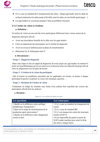 Chapitre 3 : Etude analytique du projet – Phases mesure et analyse
STANDARDISATION, MAITRISE ET OPTIMISATION DU SYSTEME DE PILOTAGE DE LA
PERFORMANCE PRODUCTION
64
❖ Il n’y a pas un standard de l’enregistrement des aléas : chaque gap leader note les aléas de
sa façon (mémoriser les aléas jusqu’q fin shift, noter les aléas sur une feuille quelconque…)
❖ Les gap leaders ne savent pas projeter l’aléa au problème rencontré
2-1-2 Atelier de vision et résultats
a- Définition :
Un atelier de vision est une activité où les participants définissent leurs visions autour de la
diagnostic prérequis afin de :
• Avoir une description formelle de la cible avec les gaps leaders
• Créer un alignement des participants sur le résultat de diagnostic
• Avoir un niveau d’ambition pour la phase de transformation
• Déterminer les X influençant notre Y
b- Déroulement :
- Etape 1 : Rappel de diagnostic
Dans cette étape on fait un rappel de diagnostic de notre projet aux gap leaders en mettant le
point sur la problématique qu’on est sortie avec la direction ainsi nos objectifs du projet afin de
créer un alignement avec les gens du terrain
- Etape 2 : Création de la vision du participant
Afin d’extraire les problèmes rencontrés par les gapleaders sur terrain, on donne à chaque
participant la parole à exprimer sa vision soit remarque, question …
- Etape 3 : Résultats de l’atelier de vision
Finalement on rédige les résultats sous forme d’un schéma bien exprimée des visions des
participants afin de bien les analyser
c- Résultats :
Tableau 12: Les résultats de l'atelier de vision
Les questions Les remarques
1.Quelle est la différence entre outillage/
périphérique/ Equipement ?
2.Quel est le temps de réinitialisation de la
production après intervention ?
3.Quelle est la différence entre changement
moule et série
1.Il n’y a pas un standard de changement de
moule
2.Il n’y a pas de standard IBC
3.Il y’a un manque des codes des nouveaux
moules (GAP 5)
4.Il est impossible de quitter le poste de
GAP Leader machine pour saisir la fiche
des aléas à chaque heure
 
