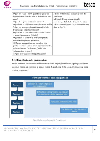 Chapitre 3 : Etude analytique du projet – Phases mesure et analyse
STANDARDISATION, MAITRISE ET OPTIMISATION DU SYSTEME DE PILOTAGE DE LA
PERFORMANCE PRODUCTION
65
4.Quel est l’aléa à écrire quand il s’agit d’un
problème non identifié dans le dictionnaire des
aléas ?
5.Qu’est-ce qu’un arrêt sous-activité ?
6.Quelle est la différence entre discipline et aléa
7.Quel est le nombre impacté quand il s’agit
d’un manque opérateur finition?
8.Quelle est la différence entre centrale chimie
et approvisionnement Chimie ?
9.Quelle est la différence entre changement
moule et changement Référence ?
10.Durant la production, un opérateur peut
quitter son poste à cause d’une convocation RH,
ou bien visite de l’infirmière, Quelle aléa à
réclamer dans ce sens ?
11.Quel est l’aléa concerné par les étriers ?
5.Il est préférable de changer le nom de
formation
6.Il s’agit d’un problème dans le
remplissage de la fiche de suivi des aléas
7.Il y’a un manque de GAP Leader machine
dans la GAP 3
2-1-3 Identification des causes racines
Afin d’identifier les causes du problème nous avons employé la méthode 5 pourquoi qui nous
a permis permet de remonter la causes racine du problème de la non performance de notre
système production :
Figure 33:Diagramme 5 pourquoi de l'enregistrement
 