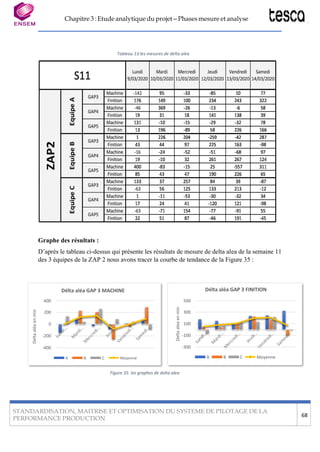 Chapitre 3 : Etude analytique du projet – Phases mesure et analyse
STANDARDISATION, MAITRISE ET OPTIMISATION DU SYSTEME DE PILOTAGE DE LA
PERFORMANCE PRODUCTION
68
Tableau 13:les mesures de delta alea
Graphe des résultats :
D’après le tableau ci-dessus qui présente les résultats de mesure de delta alea de la semaine 11
des 3 équipes de la ZAP 2 nous avons tracer la courbe de tendance de la Figure 35 :
Figure 35: les graphes de delta alea
Délta aléa GAP 3 MACHINE
400
200
0
-200
-400
A B C Moyenne
Délta aléa GAP 3 FINITION
500
300
100
-100
-300
A B C Moyenne
Deltaaléaenmin
Deltaaleaenmin
 