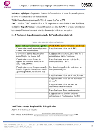 Chapitre 3 : Etude analytique du projet – Phases mesure et analyse
STANDARDISATION, MAITRISE ET OPTIMISATION DU SYSTEME DE PILOTAGE DE LA
PERFORMANCE PRODUCTION
71
Indicateur logistique : On peut tirer de cette fenêtre seulement le temps des aléas logistique,
le calcul de l’indicateur se fait manuellement
TRG : Il calcul automatiquement le TRG de chaque GAP de la ZAP
EMO : Il calcul l’EMO brut (Le calcul se fait en prenant en considération le total d’effectif)
Indicateur de performance : Contenant le cumul des aléas du GAP et le taux d’absentéisme
qui est calculé automatiquement, ainsi les données des indicateurs par équipe
2-4-3 Analyse de la performance actuelle de l’application suiviprod :
Tableau 14 Les points forts et faibles de l'application
Points forts de l’application à garder Points faibles de l’application à améliorer
L’application calcule automatiquement
le TRG, taux d’absentéisme
L’application ne calcul pas le TRS
L’application permet de cumuler les
aléas affrontés par chaque shift
L’application est statique, on ne peut pas la
paramétrer de façon dynamique.
L’application permet de tirer les
rapports des instances (Bilan fin de
shift, TOP5, TOP30)
L’application ne peut pas exploiter les
données issues de l’SAP.
L’application permet de sauvegarder les
données de production et les accumuler
(quantités produites, les absents, etc)
Les formules de calcul des indicateurs ne
sont pas mises à jour
L’application ne calcul pas le taux de rebut
L’application ne calcul pas les indicateurs
du GAP6
L’application ne calcul pas tous les
indicateurs automatiquement
L’application ne donne pas des graphes
L’application doit contenir un calcul
automatique de l’indicateur de fiabilité
2-4-4 Mesure de taux d’exploitabilité de l’application
Rappel de la formule de calcul :
On a Taux d’exploitabilité=
𝐹𝑜𝑛𝑐𝑡𝑖𝑜𝑛𝑛𝑎𝑙𝑖𝑡𝑒 𝑎𝑣𝑎𝑛𝑡 𝑎𝑚𝑒𝑖𝑜𝑟𝑎𝑡𝑖𝑜𝑛
𝐹𝑜𝑛𝑐𝑡𝑖𝑜𝑛𝑛𝑎𝑙𝑖𝑡𝑒 𝑎𝑣𝑎𝑛𝑡 𝑎𝑚𝑒𝑖𝑜𝑟𝑎𝑡𝑖𝑜𝑛+𝐹𝑜𝑛𝑐𝑡𝑖𝑜𝑛𝑛𝑎𝑙𝑖𝑡𝑒 𝑣𝑜𝑢𝑙𝑢𝑒
*100
 