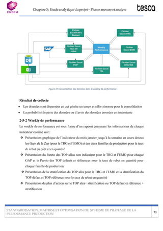 Chapitre 3 : Etude analytique du projet – Phases mesure et analyse
STANDARDISATION, MAITRISE ET OPTIMISATION DU SYSTEME DE PILOTAGE DE LA
PERFORMANCE PRODUCTION
73
Figure 37:Consolidation des données dans le weekly de performance
Résultat de collecte
• Les données sont dispersées ce qui génère un temps et effort énorme pour la consolidation
• La probabilité de perte des données ou d’avoir des données erronées est importante
2-5-2 Weekly de performance
Le weekly de performance est sous forme d’un rapport contenant les informations de chaque
indicateur comme suit :
❖ Présentation graphique de l’indicateur du mois janvier jusqu’à la semaine en cours detous
les Gaps de la Zap (pour le TRG et l’EMO) et des deux familles de production pour le taux
de rebut en coût et en quantité
❖ Présentation du Pareto des TOP aléas non indicateur pour le TRG et l’EMO pour chaque
GAP et le Pareto des TOP défauts et références pour le taux de rebut en quantité pour
chaque famille de production
❖ Présentation de la stratification du TOP aléa pour le TRG et l’EMO et la stratification du
TOP défaut et TOP référence pour le taux de rebut en quantité
❖ Présentation du plan d’action sur le TOP aléa+ stratification ou TOP défaut et référence +
stratification
 