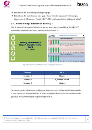 Chapitre 3 : Etude analytique du projet – Phases mesure et analyse
STANDARDISATION, MAITRISE ET OPTIMISATION DU SYSTEME DE PILOTAGE DE LA
PERFORMANCE PRODUCTION
74
❖ Présentation des indicateurs pour chaque équipe.
❖ Présentation des indicateurs de suivi (pdp volume et mixte, taux de service logistique,
changement de fabrication « Chafab », KPI’s RH) et de budget de tous les Gaps de la ZAP
2-5-3 mesure de temps de réalisation du weekly :
Afin de mesurer le temps de réalisation du weekly actuel nous avons effectué 3 weekly de 3
semaines successives et on a trouvé les résultats de la Figure 39
Figure 38:Extrait de rapport hebdomadaire « Weekly de performance »
Semaine TRW
Semaine 1 8 heures
Semaine 2 1 jour et 5 heures
Semaine 3 6 heures
On constate que la réalisation du weekly prend du temps ce qui crée la possibilité de consolider
et ainsi afficher des données erronées, de même il empêche la réalisation des autres tâches et il
génère un stress énorme chez le responsable production.
 