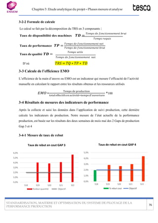 Chapitre 3 : Etude analytique du projet – Phases mesure et analyse
STANDARDISATION, MAITRISE ET OPTIMISATION DU SYSTEME DE PILOTAGE DE LA
PERFORMANCE PRODUCTION
76
3-2-2 Formule de calcule
Le calcul se fait par la décomposition du TRS en 3 composants :
Taux de disponibilité des machines 𝑻𝑫 =
𝑇𝑒𝑚𝑝𝑠 𝑑𝑒 𝑓𝑜𝑛𝑐𝑡𝑖𝑜𝑛𝑛𝑒𝑚𝑒𝑛𝑡 𝑏𝑟𝑢𝑡
𝑇𝑒𝑚𝑝𝑠 𝑟𝑒𝑞𝑢𝑖𝑠
Taux de performance 𝑻𝑷 =
𝑇𝑒𝑚𝑝𝑠 𝑑𝑒 𝑓𝑜𝑛𝑐𝑡𝑖𝑜𝑛𝑛𝑒𝑚𝑒𝑛𝑡 𝑛𝑒𝑡
𝑇𝑒𝑚𝑝𝑠 𝑑𝑒 𝑓𝑜𝑛𝑐𝑡𝑖𝑜𝑛𝑛𝑒𝑚𝑒𝑛𝑡 𝑏𝑟𝑢𝑡
Taux de qualité 𝑻𝑫 =
𝑇𝑒𝑚𝑝𝑠 𝑢𝑡𝑖𝑙𝑒
𝑇𝑒𝑚𝑝𝑠 𝑑𝑒 𝑓𝑜𝑛𝑐𝑡𝑖𝑜𝑛𝑛𝑒𝑚𝑒𝑛𝑡 𝑛𝑒𝑡
D’où 𝑇𝑅𝑆 = 𝑇𝑄 ∗ 𝑇𝑃 ∗ 𝑇𝐷
3-3 Calcule de l’efficience EMO
L’efficience de la main d’œuvre ou EMO est un indicateur qui mesure l’efficacité de l’activité
manuelle en calculant le rapport entre les résultats obtenus et les ressources utilisés
𝐸𝑀𝑂 =
Temps de production
totaleffectifs enactivité∗temps d′ouverture
*100
3-4 Résultats de mesures des indicateurs de performance
Après la collecte et saisi les données dans l’application de suivi production, cette dernière
calcule les indicateurs de production. Notre mesure de l’état actuelle de la performance
production, est basée sur les résultats des deux semaines de mois mai des 2 Gaps de production
Gap 3 et 4
3-4-1 Mesure de taux de rebut
Taux de rebut en cout GAP 3 Taux de rebut en cout GAP 4
6,0%
5,0%
4,0%
3,0%
2,0%
1,0%
0,0%
S18 S19 S20 S21 S22
%rebut quantité Objectif
5,0%
4,0%
3,0%
2,0%
1,0%
0,0%
S18 S19 S20 S21 S22
% rebut cout Objectif
 