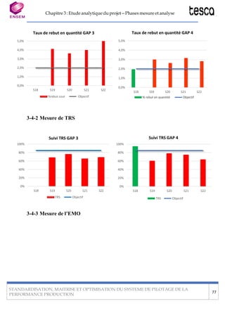 Chapitre 3 : Etude analytique du projet – Phases mesure et analyse
STANDARDISATION, MAITRISE ET OPTIMISATION DU SYSTEME DE PILOTAGE DE LA
PERFORMANCE PRODUCTION
77
Taux de rebut en quantité GAP 3 Taux de rebut en quantité GAP 4
5,0% 5,0%
4,0% 4,0%
3,0% 3,0%
2,0%
1,0%
0,0%
S18 S19 S20 S21 S22
2,0%
1,0%
0,0%
S18 S19 S20 S21 S22
%rebut cout Objectif % rebut en quantité Objectif
3-4-2 Mesure de TRS
100%
Suivi TRS GAP 3
100%
Suivi TRS GAP 4
80% 80%
60% 60%
40% 40%
20% 20%
0%
S18 S19 S20 S21 S22
TRS Objectif
0%
S18 S19 S20 S21 S22
TRS Objectif
3-4-3 Mesure de l’EMO
 