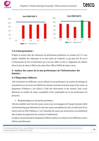 Chapitre 3 : Etude analytique du projet – Phases mesure et analyse
STANDARDISATION, MAITRISE ET OPTIMISATION DU SYSTEME DE PILOTAGE DE LA
PERFORMANCE PRODUCTION
78
100%
80%
60%
40%
20%
0%
Suivi EMO GAP 3
S18 S19 S20 S21 S22
EMO Objectif
100%
80%
60%
40%
20%
0%
Suivi EMO GAP 4
S18 S19 S20 S21 S22
EMO Objectif
3-4-4 Interprétations :
D’après la mesure faite des indicateurs de performance production on constate qu’il y’a une
grande variabilité des indicateurs et un non atteint de l’objectif, ce qui peut être dû soit à
l’infrastructure du flux d’information qui n’est pas fiable ou bien à l’apparition des défauts
(Pour le taux de rebut et TRS) et des aléas (Pour TRS et EMO) de temps à autre
4- Analyse des causes de la non performance de l’infrastructure des
données :
4-1 Diagramme Ishikawa
Afin d’énumérer les différentes causes influant la non performance de système de pilotage de
la production au niveau de non fiabilité des données montants du terrain jusqu’à leur saisie, un
diagramme d’Ishikawa a été réalisé à l’aide des observations et des mesures, nous avons
déterminé un nombre de causes susceptibles d’être responsables de la non performance du
processus.
• Brainstorming avec les parties prenantes :
Afin de compléter notre liste des causes, nous avons en compagnie de l’équipe du projet, établi
un brainstorming pour déterminer le reste des causes susceptibles de créer cet effet ainsi de les
classer selon les 4M d’Ishikawa, c’est l’ensemble des causes qui seront prises enconsidération
dans la phase de proposition des solutions d’amélioration.
La figure suivante présente le diagramme Ishikawa réalisé en se basant sur les différentes causes
définies précédemment :
 