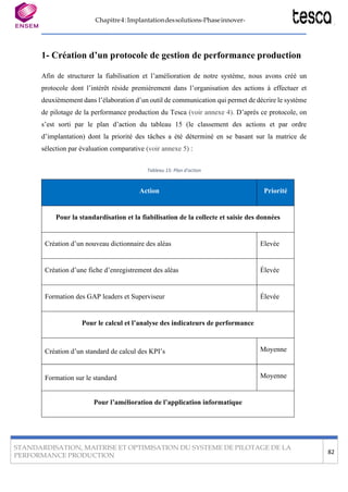 Chapitre4:Implantationdessolutions-Phaseinnover-
STANDARDISATION, MAITRISE ET OPTIMISATION DU SYSTEME DE PILOTAGE DE LA
PERFORMANCE PRODUCTION
82
1- Création d’un protocole de gestion de performance production
Afin de structurer la fiabilisation et l’amélioration de notre système, nous avons créé un
protocole dont l’intérêt réside premièrement dans l’organisation des actions à effectuer et
deuxièmement dans l’élaboration d’un outil de communication qui permet de décrire le système
de pilotage de la performance production du Tesca (voir annexe 4). D’après ce protocole, on
s’est sorti par le plan d’action du tableau 15 (le classement des actions et par ordre
d’implantation) dont la priorité des tâches a été déterminé en se basant sur la matrice de
sélection par évaluation comparative (voir annexe 5) :
Tableau 15: Plan d'action
Action Priorité
Pour la standardisation et la fiabilisation de la collecte et saisie des données
Création d’un nouveau dictionnaire des aléas Elevée
Création d’une fiche d’enregistrement des aléas Élevée
Formation des GAP leaders et Superviseur Élevée
Pour le calcul et l’analyse des indicateurs de performance
Création d’un standard de calcul des KPI’s Moyenne
Formation sur le standard Moyenne
Pour l’amélioration de l’application informatique
 