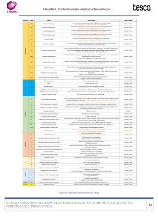 Chapitre4:Implantationdessolutions-Phaseinnover-
STANDARDISATION, MAITRISE ET OPTIMISATION DU SYSTEME DE PILOTAGE DE LA
PERFORMANCE PRODUCTION
84
Figure 41: Nouveau dictionnaire des aléas
 