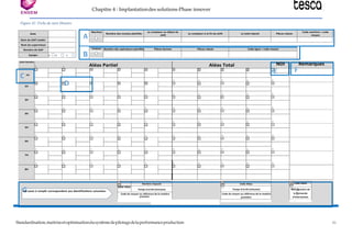Standardisation,maitriseetoptimisationdusystèmedepilotagedelaperformanceproduction 86
Date
Nom du GAP Leader
Nom du superviseur
Numéro de GAP
Equipe: A B C
A
Machine
Nombre des moules planifiés
Le compteur au début du
shift
Le compteur à la fin du shift Le total injecté Pièces rebuts
Code machine = code
moyen
B
Finition Nombre des opérateurs planifiés Pièces bonnes Pièces rebuts Code ligne = code moyen
Chapitre 4 : Implantationdes solutions-Phase innover
Suivi horaire
1 1
C 1H
Aléas Partiel
1 1 1
Aléas Total
2 2 2 2
NDI
3
E
Remarques
F
1 1
D 1 1 1
2H
2 2 2 2 3
1 1 1 1 1 2 2 2 2 3
3H
1 1 1 1 1 2 2 2 2 3
4H
1 1 1 1 1 2 2 2 2 3
5H
1 1 1 1 1 2 2 2 2 3
6H
1 1 1 1 1 2 2 2 2 3
7H
1 1 1 1 1 2 2 2 2 3
8H
GLes cases à remplir correspondent aux identifications suivantes:
1 Nombre impacté
Code Aléas
Temps d'arrêt (minutes)
Code du moyen ou référence de la matière
première
2 Code Aléas
Temps d'arrêt (minutes)
Code du moyen ou référence de la matière
première
3 Code Aléas
NDI:Numéro de
la Demande
d'Intervention
Figure 42: Fiche de suivi Horaire
 