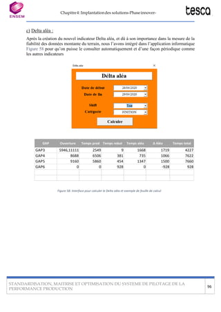 Chapitre4:Implantationdes solutions-Phaseinnover-
STANDARDISATION, MAITRISE ET OPTIMISATION DU SYSTEME DE PILOTAGE DE LA
PERFORMANCE PRODUCTION
96
c) Delta aléa :
Après la création du nouvel indicateur Delta aléa, et dû à son importance dans la mesure de la
fiabilité des données montante du terrain, nous l’avons intégré dans l’application informatique
Figure 58 pour qu’on puisse le consulter automatiquement et d’une façon périodique comme
les autres indicateurs
GAP Ouverture Temps prod Temps rebut Temps aléa ∆ Aléa Temps total
GAP3 5946,11111 2549 9 1668 1719 4227
GAP4 8688 6506 381 735 1066 7622
GAP5 9160 5860 454 1347 1500 7660
GAP6 0 0 928 0 -928 928
Figure 58: Interface pour calculer le Delta aléa et exemple de feuille de calcul
 