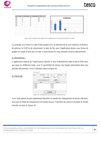 Chapitre4:Implantationdes solutions-Phaseinnover-
STANDARDISATION, MAITRISE ET OPTIMISATION DU SYSTEME DE PILOTAGE DE LA
PERFORMANCE PRODUCTION
98
Figure 60:L'interface pour afficher la stratification et l’exemple de feuille de calcul
Le principe est d’entrer le code d’aléa suspect avec la sélection de la zone machine oufinition,
de préciser le GAP et de sélectionner la date de fin, puis l’application donne sous forme de
graphe les temps d’arrêt que cet aléa a causé durant les cinq semaines avant la date précisée.
g) Absentéisme :
L’application dispose de l’option pour calculer le taux d’absentéisme dans toute la ZAP ainsi
que pour les différents Gaps, avec la possibilité de choisir une équipe particulière dans une
période sélectionnée. Voici l’interface dans la Figure 61
h) CHAFAB :
Figure 61: Interface de calcul du taux d'absentéisme
Avec cette option on peut séparément identifier le nombre de changements de moule effectués,
ainsi que le temps de changement et le temps moyen, l’interface de calcul et exemple de feuille
calculée est dans la Figure 62
GAP4
GAP4
GAP4
GAP4
GAP4
GAP4
12
11
10
9
8
7
P4
P4
P4
P4
P4
P4
90
132,5
16,25
1
3
2
Stratification
140
120
100
80
60
40
20
0
132,5
90
16,25
12 11 10 9 8 7
GAP Semaine Codealéa Temps Fréquence
 