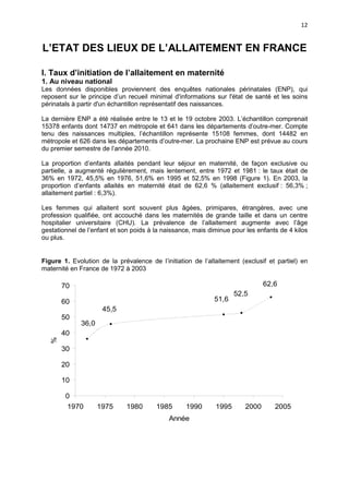12

L’ETAT DES LIEUX DE L’ALLAITEMENT EN FRANCE
I. Taux d’initiation de l’allaitement en maternité
1. Au niveau national
Les données disponibles proviennent des enquêtes nationales périnatales (ENP), qui
reposent sur le principe d’un recueil minimal d'informations sur l'état de santé et les soins
périnatals à partir d'un échantillon représentatif des naissances.
La dernière ENP a été réalisée entre le 13 et le 19 octobre 2003. L’échantillon comprenait
15378 enfants dont 14737 en métropole et 641 dans les départements d’outre-mer. Compte
tenu des naissances multiples, l’échantillon représente 15108 femmes, dont 14482 en
métropole et 626 dans les départements d’outre-mer. La prochaine ENP est prévue au cours
du premier semestre de l’année 2010.
La proportion d’enfants allaités pendant leur séjour en maternité, de façon exclusive ou
partielle, a augmenté régulièrement, mais lentement, entre 1972 et 1981 : le taux était de
36% en 1972, 45,5% en 1976, 51,6% en 1995 et 52,5% en 1998 (Figure 1). En 2003, la
proportion d’enfants allaités en maternité était de 62,6 % (allaitement exclusif : 56,3% ;
allaitement partiel : 6,3%).
Les femmes qui allaitent sont souvent plus âgées, primipares, étrangères, avec une
profession qualifiée, ont accouché dans les maternités de grande taille et dans un centre
hospitalier universitaire (CHU). La prévalence de l’allaitement augmente avec l’âge
gestationnel de l’enfant et son poids à la naissance, mais diminue pour les enfants de 4 kilos
ou plus.

Figure 1. Evolution de la prévalence de l’initiation de l’allaitement (exclusif et partiel) en
maternité en France de 1972 à 2003

62,6

70
51,6

60

52,5

45,5
50

36,0

%

40
30
20
10
0
1970

1975

1980

1985

1990

Année

1995

2000

2005

 