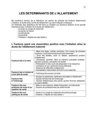 15

LES DETERMINANTS DE L’ALLAITEMENT
De nombreux travaux de la littérature ont permis de préciser les facteurs déterminant
l’initiation, la durée et/ou l’arrêt de l’allaitement, qui sont indiqués ci-dessous.
Un éclairage plus spécifique est fait dans ce chapitre sur plusieurs facteurs d’une grande
importance pour l’initiation et la durée de l’allaitement :
- la durée du congé de maternité
- la reprise du travail
- la prématurité
- la précarité
- l’initiative « Hôpital ami des bébés »

I. Facteurs ayant une association positive avec l’initiation et/ou la
durée de l’allaitement maternel

Facteurs liés à la mère

- Mère plus âgée, mariée, primipare, d’un niveau de scolarité
supérieur, socio-économiquement plus favorisée
- Avoir été allaitée, avoir vu allaiter, expérience positive
d’allaitement
- Grossesse planifiée, désir et intention prénatale d’allaiter,
décision précoce, perception de facilité
- Participation à des cours de préparation à la naissance
- Confiance en soi, sentiment d’auto-efficacité
- Absence de difficultés d’allaitement
- Cohabitation mère-enfant 24 h/24 h à la maternité

Facteurs liés à l’enfant et
- Technique de succion correcte
à son état de santé
- Soutien du partenaire, partenaire favorable à l’allaitement
Facteurs liés
- Soutien émotionnel de l’entourage
à l’entourage
- Soutien téléphonique des paires (autres femmes allaitantes
ou ayant allaité)
Facteurs liés aux
- Mise au sein précoce, tétées fréquentes, à la demande
pratiques de soins et au
- Soutien de professionnels de santé formés
système de santé
Facteurs liés aux
politiques de santé

- Accès à un congé de maternité rémunéré prolongé
- Initiative « Hôpital ami des bébés »

 
