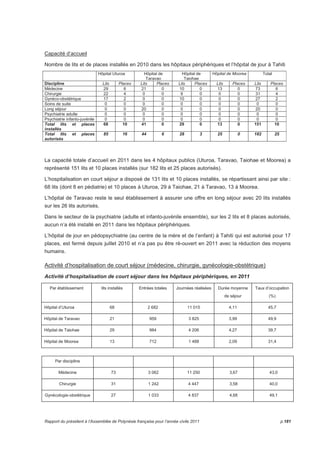 Capacité d’accueil 
Nombre de lits et de places installés en 2010 dans les hôpitaux périphériques et l’hôpital de jour à Tahiti 
Hôpital Uturoa Hôpital de 
Taravao 
Hôpital de 
Taiohae 
Hôpital de Moorea Total 
Discipline Lits Places Lits Places Lits Places Lits Places Lits Places 
Médecine 29 6 21 0 10 0 13 0 73 6 
Chirurgie 22 4 0 0 9 0 0 0 31 4 
Gynéco-obstétrique 17 2 0 0 10 0 0 0 27 2 
Soins de suite 0 0 0 0 0 0 0 0 0 0 
Long séjour 0 0 20 0 0 0 0 0 20 0 
Psychiatrie adulte 0 0 0 0 0 0 0 0 0 0 
Psychiatrie infanto-juvénile 0 0 0 0 0 0 0 0 0 0 
Total lits et places 
68 10 41 0 29 0 13 0 151 10 
installés 
Total lits et places 
autorisés 
85 16 44 6 28 3 25 0 182 25 
La capacité totale d’accueil en 2011 dans les 4 hôpitaux publics (Uturoa, Taravao, Taiohae et Moorea) a 
représenté 151 lits et 10 places installés (sur 182 lits et 25 places autorisés). 
L’hospitalisation en court séjour a disposé de 131 lits et 10 places installés, se répartissant ainsi par site : 
68 lits (dont 8 en pédiatrie) et 10 places à Uturoa, 29 à Taiohae, 21 à Taravao, 13 à Moorea. 
L’hôpital de Taravao reste le seul établissement à assurer une offre en long séjour avec 20 lits installés 
sur les 26 lits autorisés. 
Dans le secteur de la psychiatrie (adulte et infanto-juvénile ensemble), sur les 2 lits et 8 places autorisés, 
aucun n’a été installé en 2011 dans les hôpitaux périphériques. 
L’hôpital de jour en pédopsychiatrie (au centre de la mère et de l’enfant) à Tahiti qui est autorisé pour 17 
places, est fermé depuis juillet 2010 et n’a pas pu être ré-ouvert en 2011 avec la réduction des moyens 
humains. 
Activité d’hospitalisation de court séjour (médecine, chirurgie, gynécologie-obstétrique) 
Activité d’hospitalisation de court séjour dans les hôpitaux périphériques, en 2011 
Par établissement lits installés Entrées totales Journées réalisées Durée moyenne 
de séjour 
Taux d’occupation 
(%) 
Hôpital d’Uturoa 68 2 682 11 015 4,11 45,7 
Hôpital de Taravao 21 959 3 825 3,99 49,9 
Hôpital de Taiohae 29 984 4 206 4,27 39,7 
Hôpital de Moorea 13 712 1 488 2,09 31,4 
Par discipline 
Médecine 73 3 062 11 250 3,67 43,0 
Chirurgie 31 1 242 4 447 3,58 40,0 
Gynécologie-obstétrique 27 1 033 4 837 4,68 49,1 
Rapport du président à l’Assemblée de Polynésie française pour l’année civile 2011 p.181 
 