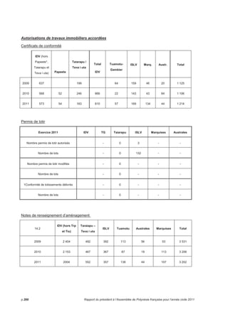Autorisations de travaux immobiliers accordées 
Certificats de conformité 
IDV (hors 
Papeete*, 
Taiarapu et 
Teva i uta) Papeete 
Taiarapu / 
Teva i uta 
Total 
IDV 
Tuamotu- 
Gambier 
ISLV Marq. Austr. Total 
2009 637 199 64 159 46 20 1 125 
2010 568 52 246 866 22 143 43 84 1 106 
2011 573 54 183 810 57 169 134 44 1 214 
Permis de lotir 
Exercice 2011 IDV TG Taiarapu ISLV Marquises Australes 
Nombre permis de lotir autorisés - 0 3 - - 
Nombre de lots - 0 132 - - 
Nombre permis de lotir modifiés - 0 - - - 
Nombre de lots - 0 - - - 
1Conformité de lotissements délivrés - 0 - - - 
Nombre de lots - 0 - - - 
Notes de renseignement d’aménagement 
14.2 
IDV (hors Trp 
et Tiu) 
Taraiapu – 
Teva i uta 
ISLV Tuamotu Australes Marquises Total 
2009 2 404 492 392 113 56 53 3 531 
2010 2 153 467 367 87 19 113 3 206 
2011 2004 552 357 138 44 107 3 202 
p.266 Rapport du président à l’Assemblée de Polynésie française pour l’année civile 2011 
 