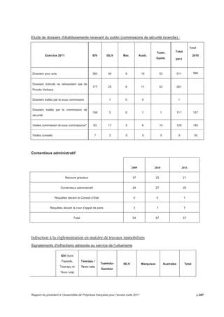 Etude de dossiers d’établissements recevant du public (commissions de sécurité incendie) : 
Exercice 2011 IDV ISLV Mar. Austr. 
Tuam. 
Gamb. 
Total 
2011 
Total 
2010 
Dossiers pour avis 383 48 9 18 53 511 596 
Dossiers instruits ne nécessitant pas de 
Procès Verbaux 
177 25 6 11 42 261 
Dossiers traités par la sous commission 1 0 0 1 
Dossiers traités par la commission de 
sécurité 
106 3 0 1 1 111 157 
Visites commission et sous commissions* 93 17 3 6 10 129 185 
Visites conseils 7 2 0 0 0 9 30 
Contentieux administratif 
2009 2010 2011 
Recours gracieux 37 23 21 
Contentieux administratif 24 27 28 
Requêtes devant le Conseil d’Etat 0 0 1 
Requêtes devant la cour d’appel de paris 3 7 7 
Total 54 57 57 
Infraction à la réglementation en matière de travaux immobiliers 
Signalements d’infractions adressés au service de l’urbanisme 
IDV (hors 
Papeete, 
Taiarapu et 
Teva i uta) 
Taiarapu / 
Teva i uta 
Tuamotu- 
Gambier 
ISLV Marquises Australes Total 
Rapport du président à l’Assemblée de Polynésie française pour l’année civile 2011 p.267 
 