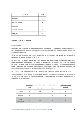 Archipel AHD 
Australes 0 
Iles sous le vent 4 
Marquises 15 
Tuamotu-Gambier 58 
TOTAUX 77 
MISSION CAVC « OLI et F08 » 
Secteur habitat 
La majorité des attributions de fare ayant eu lieu en 2010, seules 17 maisons ont été attribuées en 2011 
pour le programme Oli, amenant le total général à 380 maisons attribuées, sur les Australes, les îles sous 
le vent et les îles du vent. 
Sur le total des attributions, 136 PC ont été attribués en 2011 (soit un total général pour l’ensemble du 
programme de 300 PC accordés au 31/12/2011.) 
Au 31/12/2011, 92 fare ont été montés. Il faut souligner que le programme a du être suspendu durant 
plusieurs semaines, dans l’attente d’un collectif du budget CAVC, les crédits CAVC Oli 2010 n’ayant pas 
fait l’objet d’un report au BP 2011 des comptes spéciaux. Dès que ce collectif a été voté, les livraisons ont 
repris. Cependant, des contraintes de procédures comptables n’ayant pas permis le versement des 
crédits, les livraisons et mises en oeuvre ont de nouveau été suspendues. 
Au 31/12/2011, 147 maisons ont fait l’objet d’un certificat de conformité, dont 54 accordés en 2011. 
Ces attributions ont donné lieu aux versements par l’Etat des tranches comme convenu par convention du 
18 juin 2010. Par contre, la Polynésie française n’a pas versé sa participation financière pour ce 
programme de reconstruction. 
Attributions 
2011 
Total attributions Oli 
2010 + 2011 
Constructions 
2011 
Total constructions 
2010 + 2011 
TUBUAI 7 158 34 151 
RAIVAVAE 0 5 4 4 
TOTAL 
AUSTRALES 
7 163 38 155 
Rapport du président à l’Assemblée de Polynésie française pour l’année civile 2011 p.281 
 