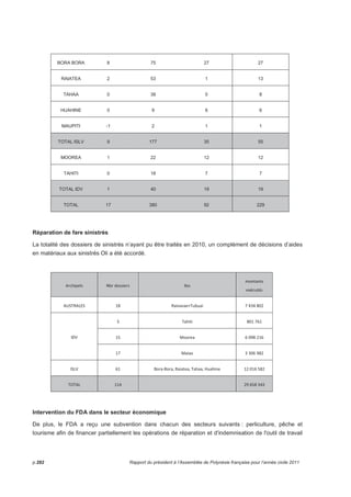 BORA BORA 8 75 27 27 
RAIATEA 2 53 1 13 
TAHAA 0 38 0 8 
HUAHINE 0 9 6 6 
MAUPITI -1 2 1 1 
TOTAL ISLV 9 177 35 55 
MOOREA 1 22 12 12 
TAHITI 0 18 7 7 
TOTAL IDV 1 40 19 19 
TOTAL 17 380 92 229 
Réparation de fare sinistrés 
La totalité des dossiers de sinistrés n’ayant pu être traités en 2010, un complément de décisions d’aides 
en matériaux aux sinistrés Oli a été accordé. 
	
  
