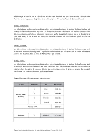 !
 #$#% 
$  %' 
+, ( )	 '%*' 
 ) $$%'* 
, ' -.-/	//0	 %'( 
1 #  *'($#$ 
Intervention du FDA dans le secteur économique 
De plus, le FDA a reçu une subvention dans chacun des secteurs suivants : perliculture, pêche et 
tourisme afin de financer partiellement les opérations de réparation et d'indemnisation de l'outil de travail 
p.282 Rapport du président à l’Assemblée de Polynésie française pour l’année civile 2011 
 