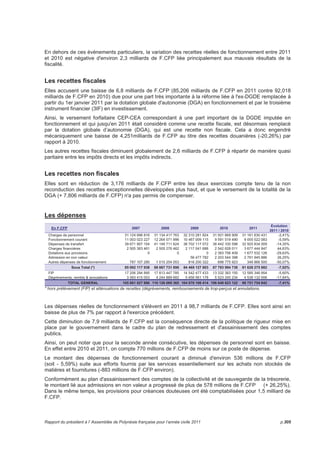 2.6 Le marché du travail 
La situation de l'emploi salarié continue de se dégrader, en effet on compte 2 138 emplois de moins en 
2011. Par ailleurs, on constate que tous les secteurs d'activité sont touchés par cette baisse de l'emploi, 
et ce dans les mêmes proportions à l'exception du secteur de l'industrie qui diminue d'à peine 1% contre - 
4% pour le secteur primaire, -3,5% pour la construction et -3,7% pour le tertiaire. 
ÉVOLUTION DE L’EMPLOI SALARIÉ PAR SECTEUR D’ACTIVITÉ 
SECTEUR D’ACTIVITE 2007 2008 2009 2010 2011 
Variations 
2011/2010 
[en nombre] 
Variations 
2011/2010 
[en %] 
Agriculture, sylviculture et pêche 2 511 1 933 1 668 1 793 1 868 75 4,18% 
Secteur primaire 2 511 1 933 1 668 1 793 1 868 75 4,18% 
Industries extractives 164 152 170 170 165 -5 -2,94% 
Industrie manufacturière 4 404 4 310 4 069 3 971 3 955 31 490 -0,40% 
Production et distribution d'électricité, de gaz, de vapeur et d'air 
473 502 515 534 524 -10 -1,87% 
conditionné 
Production et distribution d'eau, assainissement, gestion des 
déchets et dépollution 
376 403 405 418 408 -10 -2,39% 
Industrie 5 417 5 367 5 159 5 093 5 052 -41 -0,81% 
Construction 6 450 5 847 5 558 5 103 4 921 -182 -3,57% 
Construction 6 450 5 847 5 558 5 103 4 921 -182 -3,57% 
Commerce, réparation d'automobiles et de motocycles 10 426 10 212 9 963 9 786 9 325 -461 -4,71% 
Transports et entreposage 6 045 6 005 5 914 5 780 5 644 -136 -2,35% 
Hébergement et restauration 7 499 7 278 7 066 6 759 6 722 -37 -0,55% 
Information et communication 959 1 097 1 110 1 114 1 141 27 2,42% 
Activités financières et d'assurance 1 738 1 752 1 718 1 756 1 649 -107 -6,09% 
Activités immobilières 618 598 576 545 536 -9 -1,65% 
Activités spécialisées, scientifiques et techniques 1 842 1 843 1 756 1 727 1 618 -109 -6,31% 
Activités de services administratifs et de soutien 2 827 2 997 2 883 2 973 2 706 -267 -8,98% 
Administration publique 15 443 15 075 14 923 14 299 13 718 -581 -4,06% 
Enseignement 660 606 614 553 599 46 8,32% 
Santé humaine et action sociale 3 391 3 506 3 530 3 592 3 651 59 1,64% 
Arts, spectacles et activités récréatives 497 517 524 482 478 -4 -0,83% 
Autres activités de sercies 2 131 2 058 2 591 1 982 1 657 -325 -16,40% 
Activités des ménages en tant qu'employeurs, activités 
indifférenciées des ménages en tant que producteur de biens et 
1 334 1 428 1 406 1 599 1 513 -86 -5,38% 
services pour usage propre 
Activités extra-territoriales 0 
Secteur tertiaire 55 410 54 972 54 574 52 947 50 957 -1 990 -3,76% 
TOTAL 69 788 68 119 66 959 64 936 62 798 -2 138 -3,29% 
Evolution annuelle par masse 1 503 -1 669 -1 160 -2 023 -2 138 
Evolution annuelle en % 2,2% -2,4% -1,7% -3,0% -3,3% 
Source : CPS-ISPF 
p.300 Rapport du président à l’Assemblée de Polynésie française pour l’année civile 2011 
 