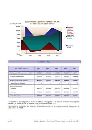 En dehors de ces événements particuliers, la variation des recettes réelles de fonctionnement entre 2011 
et 2010 est négative d'environ 2,3 milliards de F.CFP liée principalement aux mauvais résultats de la 
fiscalité. 
Les recettes fiscales 
Elles accusent une baisse de 6,8 milliards de F.CFP (85,206 milliards de F.CFP en 2011 contre 92,018 
milliards de F.CFP en 2010) due pour une part très importante à la réforme liée à l'ex-DGDE remplacée à 
partir du 1er janvier 2011 par la dotation globale d'autonomie (DGA) en fonctionnement et par le troisième 
instrument financier (3IF) en investissement. 
Ainsi, le versement forfaitaire CEP-CEA correspondant à une part important de la DGDE imputée en 
fonctionnement et qui jusqu'en 2011 était considéré comme une recette fiscale, est désormais remplacé 
par la dotation globale d’autonomie (DGA), qui est une recette non fiscale. Cela a donc engendré 
mécaniquement une baisse de 4,251milliards de F.CFP au titre des recettes douanières (-20,26%) par 
rapport à 2010. 
Les autres recettes fiscales diminuent globalement de 2,6 milliards de F.CFP à répartir de manière quasi 
paritaire entre les impôts directs et les impôts indirects. 
Les recettes non fiscales 
Elles sont en réduction de 3,176 milliards de F.CFP entre les deux exercices compte tenu de la non 
reconduction des recettes exceptionnelles développées plus haut, et que le versement de la totalité de la 
DGA (+ 7,806 milliards de F.CFP) n'a pas permis de compenser. 
Les dépenses 
En F.CFP 2007 2008 2009 2010 2011 
Charges de personnel 31 124 696 816 31 134 417 763 32 310 281 824 31 931 669 909 31 161 630 431 -2,41% 
Fonctionnement courant 11 003 023 227 12 264 071 996 10 467 009 115 9 591 519 490 9 055 022 083 -5,59% 
Dépenses de transfert 39 671 907 154 41 148 711 624 38 702 117 072 38 442 100 598 32 925 834 009 -14,35% 
Charges financières 2 505 383 461 2 505 276 462 2 117 041 688 2 542 628 011 3 677 444 847 44,63% 
Dotations aux provisions 0 0 0 2 383 756 409 1 677 532 126 -29,63% 
Admission en non valeur 56 477 782 2 203 544 398 2 781 945 886 26,25% 
Autres dépenses de fonctionnement 787 107 280 1 015 254 053 816 200 322 698 775 923 348 866 500 -50,07% 
Sous Total (*) 85 092 117 938 88 067 731 898 84 469 127 803 87 793 994 738 81 628 275 882 -7,02% 
FIP 17 206 294 895 17 813 447 785 14 542 477 433 13 332 383 150 12 585 346 954 -5,60% 
Dégrèvements, rembts  annulations 3 583 415 053 4 244 889 682 5 658 561 178 5 523 245 234 4 538 132 006 -17,84% 
TOTAL GENERAL 105 881 827 886 110 126 069 365 104 670 166 414 106 649 623 122 98 751 754 842 -7,41% 
* hors prélèvement (FIP) et atténuations de recettes (dégrèvements, remboursements de trop-perçus et annulations. 
Evolution 
2011 / 2010 
Les dépenses réelles de fonctionnement s'élèvent en 2011 à 98,7 milliards de F.CFP. Elles sont ainsi en 
baisse de plus de 7% par rapport à l'exercice précédent. 
Cette diminution de 7,9 milliards de F.CFP est la conséquence directe de la politique de rigueur mise en 
place par le gouvernement dans le cadre du plan de redressement et d'assainissement des comptes 
publics. 
Ainsi, on peut noter que pour la seconde année consécutive, les dépenses de personnel sont en baisse. 
En effet entre 2010 et 2011, on compte 770 millions de F.CFP de moins sur ce poste de dépense. 
Le montant des dépenses de fonctionnement courant a diminué d'environ 536 millions de F.CFP 
(soit - 5,59%) suite aux efforts fournis par les services essentiellement sur les achats non stockés de 
matières et fournitures (-883 millions de F.CFP environ). 
Conformément au plan d'assainissement des comptes de la collectivité et de sauvegarde de la trésorerie, 
le montant lié aux admissions en non valeur a progressé de plus de 578 millions de F.CFP (+ 26,25%). 
Dans le même temps, les provisions pour créances douteuses ont été comptabilisées pour 1,5 milliard de 
F.CFP. 
Rapport du président à l’ Assemblée de Polynésie française pour l’année civile 2011 p.305 
 