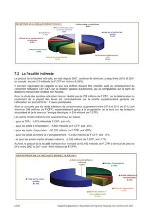 En millions de F.CFP 
30 000 
25 000 
20 000 
15 000 
10 000 
5 000 
0 
1998 1999 2000 2001 2002 2003 2004 2005 2006 2007 2008 2009 2010 2011 
Total charges de personnel % charges personnel / TOTAL dépenses réelles fonctionnement 
5.2 En investissement 
les recettes 
35% 
30% 
25% 
20% 
15% 
10% 
5% 
0% 
En F.CFP 2007 2008 2009 2010 2011 
Evol° 2011 
/ 2010 
Recettes diverses d'investissement 587 975 343 52 230 437 60 596 443 103 942 113 859 264 173 726,7% 
Rembt.avances et créances sur tiers 60 641 780 159 120 915 38 691 523 39 147 479 540 035 666 1279,49% 
Emprunts et dettes à long ou moyen terme 11 152 983 293 11 766 706 443 17 386 634 845 13 544 152 745 12 231 219 033 -9,69% 
Subventions de l'État 79 057 279 50 492 299 323 245 824 221 932 995 811 654 472 265,72% 
DGDE 9 353 874 554 10 587 343 877 7 560 741 078 7 521 657 955 220 513 677 -97,07% 
Subventions de l'État (ex FREPF) 3 705 250 597 3 705 250 597 3 705 250 597 3 705 250 597 0 -100,00% 
Subventions de l'État (Contrat de Développement) 248 111 824 119 177 414 0 0 0 
Subventions de l'État (éducation) 59 154 993 88 330 482 447 456 388 874 092 357 90 477 508 -89,65% 
Subventions de l'État (Contrat de projets) 0 0 75 790 913 293 694 444 588 228 036 100,29% 
TOTAL GÉNÉRAL 25 247 049 663 26 528 652 464 29 598 407 611 26 303 870 685 15 341 392 565 -41,68% 
Source DBP 
Les difficultés rencontrées en 2011 dans la contractualisation de nos emprunts, couplées à la modification 
réglementaire de la DGDE, ont pour conséquence la dégradation des recettes réelles d'investissement de 
-41,68%, soit -10,96 milliards de F.CFP par rapport à 2010, sachant qu'en 2010 déjà, une chute de 
11,13% (-3,29 milliards de F.CFP) avait pesé sur le financement des dépenses d'investissement. 
En effet, l'enveloppe des emprunts mobilisés qui atteint le chiffre de 12,23 milliards de F.CFP, diminue de 
9,69 % (- 1,31 milliard de F.CFP) par rapport à l'année 2010. 
Rapport du président à l’ Assemblée de Polynésie française pour l’année civile 2011 p.307 
 