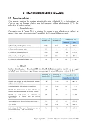 1.2 Services et programmes : qui pour quoi 
De part les missions qui leur sont confiées, ces services interviennent, ou peuvent être appelés à 
intervenir, dans le cadre d’un ou plusieurs programmes budgétaires. L’intervention est significative 
lorsque des crédits ont été effectivement imputés et consommés dans un programme considéré. Il ne 
s’agit pas ici de répertorier les participations ponctuelles à des réunions de travail, qu’elles soient 
informelles pour préparer des dossiers, ou formelles (comités, commissions,…). 
La répartition de ces interventions est donnée par le tableau suivant : 
Organismes Programmes 
ADN Agence de développement du 
numérique (ex. DDTIC) 
91405-97405 Postes, télécoms, nouvelles technologies 
ARC Service des archives 90005-96005 Administration générale 
ARN Agence de réglementation du 
numérique 
91405-97405 Postes, télécoms, nouvelles technologies 
ART Service de l’artisanat traditionnel 90505-96505 
90802-96802 
Artisanat 
Patrimoine et transmission des savoirs traditionnels 
AU Service de l’urbanisme 90303-96303 
91601-97601 
Aménagement du territoire et risques naturels 
Urbanisme 
CAU Circonscription des Australes 90005-96005 
90302-96302 
Administration générale 
Partenariat avec les archipels 
DICP Direction des impôts et des 
contributions publiques 
95001-99001 
95002-99002 
Fiscalité indirecte 
Fiscalité directe 
CMA Circonscription des Marquises 90005-96005 
90302-96302 
Administration générale 
Partenariat avec les archipels 
CSV Circonscription des Iles Sous le 
Vent 
90005-96005 
90302-96302 
Administration générale 
Partenariat avec les archipels 
CTG Circonscription des Tuamotu 
Gambier 
90005-96005 
90302-96302 
Administration générale 
Partenariat avec les archipels 
DAC Direction de l’aviation civile 91402-97402 
91503-97503 
Ports et aéroports 
Transports aériens et aviation civile 
DAF Direction des affaires foncières 91602-97602 
91603-97603 
Gestion du domaine public 
Affaires foncières 
DAS Direction des affaires sociales 90703-96703 
91101-97101 
91102-97102 
91103-97103 
91104-97104 
Formation professionnelle 
Protection de l’enfance 
Solidarité 
Cohésion sociale 
Accès au logement 
Rapport du président à l’ Assemblée de Polynésie française pour l’année civile 2010 p.317 
 