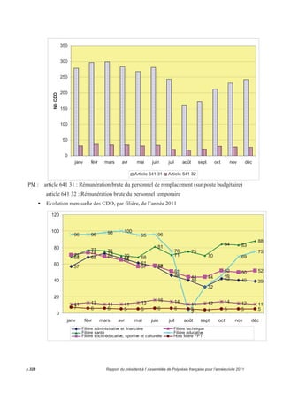 Si l’on intègre les personnes à la charge de l’Etat (hors éducation), les effectifs en fonction dans 
les services de l’administration de Polynésie française (hors établissements publics 
administratifs) sont au nombre de 5 238 (à fin décembre 2011, contre 5 575 à fin décembre 
2010). 
2.2 Données particulières : 
Les autres tendances suivantes, peuvent être relevées sur le plan qualitatif : 
• Répartition des agents des services administratifs par mission au 31 décembre 2011 : 
498 
243 
124 
34 34 
441 
68 110 73 
676 
974 
291 
39 
725 
519 
175 
79 
1200 
1000 
800 
600 
400 
200 
Tourisme 
propres 
ressources des Developpement Sante 
Vie sociale 
Environnement 
Reseaux et equipements structurants 
Travail et emploi 
Culture et patrimoine 
Rapport du président à l’ Assemblée de Polynésie française pour l’année civile 2011 p.323 
1 
0 
Pouvoirs publics 
Moyens internes 
Personnel 
Partenariat avec les collectivites 
Economie generale 
Enseignement 
Transports 
Urbanisme habitat et foncier 
Gestion fiscale 
Gestion financière 
• Une population de fonctionnaires formée en majorité de techniciens 
La répartition des fonctionnaires (statut de droit public) en poste confirme la prépondérance de la 
filière technique (1 505 agents, soit 42,7 % des effectifs) devant la filière administrative et 
financière (26,89 %, soit 948 agents) et filière santé et filière recherche (14,61 %, soit 515 
agents). 
 