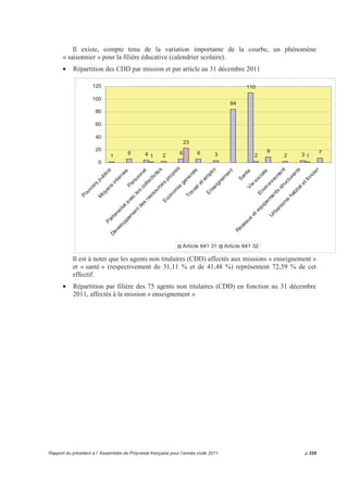 Filière 
administrative 
et financière 
26,89% 
Filière 
éducative 
11,40% 
Filière santé et 
filière 
recherche 
14,61% 
Filière socio-éducative, 
sportive et 
culturelle 
4,40% 
Filière 
technique 
42,70% 
• Etude de la pyramide des âges : 
560 
550 
333 
436 
348 
298 
8 
210 
78 
304 
431 
385 
292 
310 
2 
146 
193 
32 
90 
98 
Plus de 66 ans 
61-65 ans 
56-60 ans 
51-55 ans 
46-50 ans 
41-45 ans 
36-40 ans 
31-35 ans 
26-30 ans 
moins de 25 ans 
800 600 400 200 0 200 400 600 
Masculin Féminin 
p.324 Rapport du président à l’ Assemblée de Polynésie française pour l’année civile 2011 
 