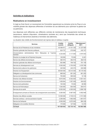 Activités et réalisations 
Réalisations en investissement 
II s'agit au final d'avoir un recensement de l'immobilier appartenant au domaine privé du Pays et une 
visibilité globale des dépenses afférentes à l'entretien de ces bâtiments pour optimiser la gestion de 
ce patrimoine. 
Les dépenses sont afférentes aux différents contrats de maintenance des équipements techniques 
(ascenseurs, stations d'épuration, climatisations centrales etc.) ainsi que l'ensemble des achats de 
matériaux et interventions destinés à l'entretien des bâtiments. 
La situation des crédits de fonctionnement est reprise dans le tableau ci-après : 
Services 
Crédits 
ouverts 
Crédits 
délégués 
Mandatement 
2011 
Services de la Présidence et ses ministères 40 468 911 31 431 330 21 237 900 
Direction générale des finances publiques 624 737 479 694 430 747 
Circonscriptions administratives ISLV, Marquises et Tuamotu 
4 235 000 3 117 500 2 975 553 
Gambier 
Direction du budget de la Polynésie française 100 000 75 000 6 491 
Service des affaires économiques 382 515 382 515 382 515 
Direction générale des affaires économiques 952 886 799 720 791 159 
Services du développement rural 5 000 000 3 750 000 3 476 788 
Service de la culture et du patrimoine 320 500 240 375 240 089 
Direction de l’Equipement 66 604 000 50 015 500 48 170 452 
Délégation au développement des communes 888 542 681 252 681 252 
Service de l'urbanisme 755 900 566 925 10 136 
Direction des affaires foncières 8 670 000 6 502 500 6 501 441 
Direction de l'environnement 1 409 944 1 057 458 454 622 
Service de la perliculture 100 000 75 000 36 090 
Service de l'informatique 1 200 000 650 000 505 917 
Services de la santé 6 000 000 4 500 000 3 998 706 
Enseignement primaire et Direction des enseignements secondaires 9 290 000 6 967 500 6 562 948 
Direction des affaires sociales 12 000 000 4 748 412 4 741 095 
Services centraux - service jeunesse et sports 2 256 000 1 692 000 1 691 977 
Service de l'artisanat 6 500 000 4 875 000 984 236 
Délégation à la condition féminine 170 000 127 500 13 475 
TOTAUX 167 928 935 122 735 181 103 893 589 
Rapport du président à l’Assemblée de Polynésie française pour l’année civile 2011 p.33 
 
