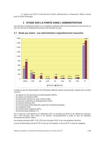 11,43 % pour les Iles-sous-le-Vent, 7,17 % pour les Iles-du-Vent et 9,983 % pour les Tuamotu- 
Gambier. 
• Un taux d’encadrement qui reste stable 
Autres (dockers, 
suppléants, CVD) 
A ou équivalent 
13,11% 
B ou équivalent 
22,41% 
C ou équivalent 
21,39% 
D ou équivalent 
36,87% 
marins, 
6,21% 
Le taux d’encadrement (le nombre global d’agents de catégorie A et CC1, ou occupant des 
emplois fonctionnels / effectif global) représente 13,11 % des effectifs de l’administration de la 
Polynésie française. 
• Pyramide des catégories (hors dockers, marins, suppléants et CVD) 
p.326 Rapport du président à l’ Assemblée de Polynésie française pour l’année civile 2011 
 