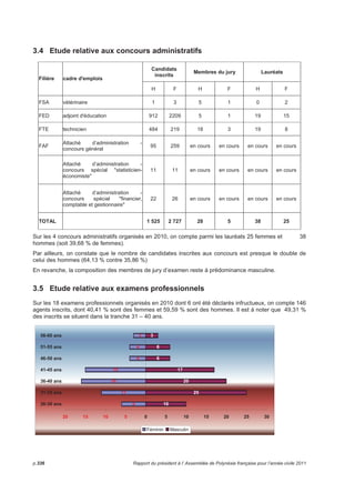 11 agents (soit 9,82 %) relèvent de la filière administrative et financière. Même constat 
pour la filière technique. 
3 ETUDE SUR LA PARITE DANS L’ADMINISTRATION 
Ces données comparatives portent sur la répartition professionnelle entre les femmes et les hommes au 
sein des services et établissements publics administratifs du pays. 
3.1 Etude par statut : une administration majoritairement masculine 
765 
458 
271 
148 
112 
0 18 2 33 32 63 
1707 
1 483 
198 
16 
46 17 
65 
1 800 
1 600 
1 400 
1 200 
1 000 
800 
600 
400 
200 
0 
ANFA ANT CM CVD DI Etat SR STA TT 
Féminin Masculin 
Il existe au sein de l’administration de la Polynésie différents statuts de personnels, répartis de la manière 
suivante : 
− les agents non fonctionnaires de l’administration (ANFA) ; 
− les agents non titulaires (ANT) ; 
− les personnels relevant du corps maritime (CM) ; 
− le corps des volontaires au développement (CVD) ; 
− les dockers itinérants (DI) ; 
− les fonctionnaires d’Etat détachés auprès de la Polynésie française ; 
− les suppléants (SR) ; 
− les fonctionnaires stagiaires (STA) ; 
− les fonctionnaires titulaires (TT). 
Sur un total de 5 434 agents au 31 décembre 2010, on constate que 56,57 % de l’effectif est masculin, 
soit 3 074 hommes, pour 43,43 % de femmes. Comparativement à 2009, le taux de répartition 
homme/femme reste le même. 
Les emplois précaires (ANT, CVD, STA) sont occupés à 55,8 % par une population féminine. 
Le taux de féminisation est de 57,78 % chez les non titulaires. Il est de 49,21 % chez les stagiaires. 
Rapport du président à l’ Assemblée de Polynésie française pour l’année civile 2011 p.331 
 