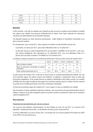 B/CC2 0 65 65 130 
C/CC3 0 65 63 128 
D/CC4-CC5 0 22 23 45 
TOTAL 0 182 192 374 
Mobilité 
A titre liminaire, il est utile de rappeler que l’objectif du plan annuel de mutation est de faciliter la mobilité 
des agents pour réaliser des parcours professionnels et utiliser d’une façon optimale les ressources 
humaines de l’administration de la Polynésie française. 
Ce dispositif s’appuie sur deux directives permanentes : celles relatives à l’orientation individuelle et au 
plan annuel de mutation. 
En conséquence, pour l’année 2011, deux vagues de mutation ont été planifiées comme suit : 
- la première, en mai et juin 2011, avec date d’affectation fixée au 1er juillet 2011 ; 
- la seconde, prévue en août et septembre 2011 par circulaire n° 229/MEF du 29 avril 2011, a dû, pour 
des raisons budgétaires, être repoussée au 1er décembre 2011, pour une affectation fixée au 2 
janvier 2012 par lettre circulaire n° 5133/MEF du 2 8 novembre 2011. 
Le tableau ci-dessous indique les mouvements de personnel à l’issue du plan annuel de mutation 2011 : 
A/CC1 B/CC2 C/CC3 D/CC4-5 Total 
Nbre de départs réalisés 6 3 6 6 21 
Nbre de demandes individuelles de départs 
recensées 
12 8 12 7 67 
Ratio mutations/demandes (en %) 50 % 38 % 50 % 86 % 31 % 
Le plan annuel de mutation 2011 a été mis en oeuvre dans un contexte particulièrement difficile. Où, lors 
de la première vague, les postes vacants sont destinés, en général, à suppression dans le cadre des 
économies budgétaires, et les postes figurant au tableau d’identification des postes ouverts à la mobilité 
(TIPOM) sont ceux déjà occupés par des agents de la fonction publique ayant, en début d’année, exprimé 
le souhait d’une mobilité par le biais d’une fiche d’orientation individuelle. 
A l’issue de la première vague de mutation 2011, aucun agent n’a donc pu bénéficier de mobilité. 
Afin de prévenir d’autres opérations blanches similaires, des mouvements de personnels figurant dans le 
tableau ci-dessus ont pu être enregistrés grâce aux postes vacants nouvellement créés lors du deuxième 
collectif budgétaire 2011. 
Recrutement 
Organiser les recrutements par voie de concours 
Les concours des attachés d’administration ont été finalisés au mois de mai 2011. Le concours ATA 
spécialité « statisticien-économiste » a été déclaré infructueux pour la seconde fois. 
Le forum d’affectation a eu lieu le 30 juin 2011. Les postes mis au concours général ATA externe du SEFI 
et du CFPA n’ont pas été pourvus. 
Rapport du président à l’Assemblée de Polynésie française pour l’année civile 2011 p.41 
 