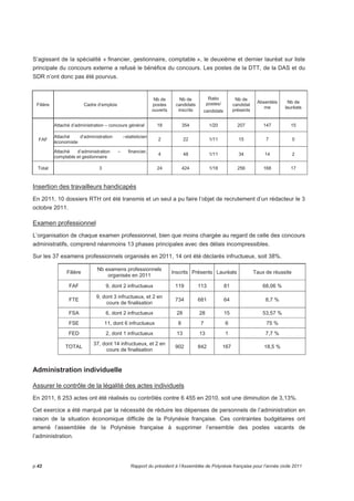S’agissant de la spécialité « financier, gestionnaire, comptable », le deuxième et dernier lauréat sur liste 
principale du concours externe a refusé le bénéfice du concours. Les postes de la DTT, de la DAS et du 
SDR n’ont donc pas été pourvus. 
Filière Cadre d’emplois 
Nb de 
postes 
ouverts 
Nb de 
candidats 
inscrits 
Ratio 
postes/ 
candidats 
Nb de 
candidat 
présents 
Absentéis 
me 
Nb de 
lauréats 
Attaché d’administration – concours général 18 354 1/20 207 147 15 
Attaché d’administration –statisticien 
économiste 
FAF 2 22 1/11 15 7 0 
Attaché d’administration – financier, 
comptable et gestionnaire 
4 48 1/11 34 14 2 
Total 3 24 424 1/18 256 168 17 
Insertion des travailleurs handicapés 
En 2011, 10 dossiers RTH ont été transmis et un seul a pu faire l’objet de recrutement d’un rédacteur le 3 
octobre 2011. 
Examen professionnel 
L’organisation de chaque examen professionnel, bien que moins chargée au regard de celle des concours 
administratifs, comprend néanmoins 13 phases principales avec des délais incompressibles. 
Sur les 37 examens professionnels organisés en 2011, 14 ont été déclarés infructueux, soit 38%. 
Filière 
Nb examens professionnels 
organisés en 2011 
Inscrits Présents Lauréats Taux de réussite 
FAF 9, dont 2 infructueux 119 113 81 68,06 % 
FTE 
9, dont 3 infructueux, et 2 en 
cours de finalisation 
734 681 64 8,7 % 
FSA 6, dont 2 infructueux 28 28 15 53,57 % 
FSE 11, dont 6 infructueux 8 7 6 75 % 
FED 2, dont 1 infructueux 13 13 1 7,7 % 
TOTAL 
37, dont 14 infructueux, et 2 en 
cours de finalisation 
902 842 167 18,5 % 
Administration individuelle 
Assurer le contrôle de la légalité des actes individuels 
En 2011, 6 253 actes ont été réalisés ou contrôlés contre 6 455 en 2010, soit une diminution de 3,13%. 
Cet exercice a été marqué par la nécessité de réduire les dépenses de personnels de l’administration en 
raison de la situation économique difficile de la Polynésie française. Ces contraintes budgétaires ont 
amené l’assemblée de la Polynésie française à supprimer l’ensemble des postes vacants de 
l’administration. 
p.42 Rapport du président à l’Assemblée de Polynésie française pour l’année civile 2011 
 