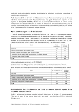 toutes les pièces intéressant la situation administrative de l’intéressé, enregistrées, numérotées et 
classées sans discontinuité. » 
Au 31 décembre 2011, on dénombre 12 086 dossiers individuels. Ce recensement regroupe les dossiers 
individuels des fonctionnaires de la Polynésie française, des agents fonctionnaires expatriés et non 
expatriés de l’Etat (FEDA et CEAPF) affectés dans les services de l’administration, de certains agents 
fonctionnaires de la Polynésie française en position de détachement dans les établissements publics à 
caractère administratif (EPA) et des agents non fonctionnaires de l’administration (ANFA). Durant l’année 
2011, 219 dossiers ont été nouvellement créés et recensés. 
Actes relatifs aux personnels des cabinets 
La mise en place du gouvernement de M. Oscar TEMARU (n° 5) le 02/04/2011 a conduit à régler la fin de 
fonction de 114 membres de cabinet suite à la fin du mandat de M. Gaston TONG SANG. Par ailleurs, 
durant le mandat de M. Gaston TONG SANG, il a été mis fin aux fonctions de 73 membres de cabinets 
suite à la fin du mandat respectif de M. Edouard FRITCH, M. Teva ROHFRITSCH, Mme Teura IRITI, M. 
Frédéric RIVETA, Mme Lana TETUANUI et M. Jean-Pierre BEAURY, le 28 février 2011 au soir. 
Statut Nb de 
collaborateurs 
Nb d’actes 
formalisés 
Droit privé 124 124 
Agent non fonctionnaire de l’administration (ANFA) 11 30 
Corps de l’Etat pour l’administration de la Polynésie française 6 9 
Fonctionnaire de l’Etat détaché dans l’administration de la Polynésie française 4 8 
Fonctionnaire de la Polynésie française 42 114 
TOTAL 187 281 
Mise en place du gouvernement de M. TEMARU 
Cent soixante et onze (171) personnes sont recrutées par le gouvernement de monsieur Temaru. 
Au 31 décembre 2011, l’effectif du personnel en activité dans les cabinets ministériels est de 143 agents. 
Statut Nb de collaborateurs 
Nb d’actes 
formalisés 
Droit privé 108 188 
Agent non fonctionnaire de l’administration (ANFA) 7 21 
Corps de l’Etat détaché dans l’administration de la Polynésie française 5 15 
Fonctionnaire de l’Etat détaché dans l’administration de la Polynésie française 3 6 
Fonctionnaire de la Polynésie française (détaché) 48 166 
TOTAL 171 396 
Administration des fonctionnaires de l’Etat en service détaché auprès de la 
Polynésie française (FEDA) : 
En 2011, la Polynésie française a sollicité et obtenu le détachement de dix-sept (17) fonctionnaires de 
l'Etat dans le cadre de leur premier séjour de 2 ans, dont 7 sur place (sans IFCR, ni indemnité 
d'éloignement). 
Rapport du président à l’Assemblée de Polynésie française pour l’année civile 2011 p.45 
 