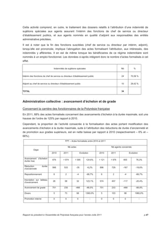 Cette activité comprend, en outre, le traitement des dossiers relatifs à l’attribution d’une indemnité de 
sujétions spéciales aux agents assurant l’intérim des fonctions de chef de service ou directeur 
d’établissement publics, et aux agents nommés en qualité d’adjoint aux responsables des entités 
administrative précitées. 
Il est à noter que la fin des fonctions suscitées (chef de service ou directeur par intérim, adjoint), 
lorsqu’elle est prononcée, implique l’abrogation des actes formalisant l’attribution, aux intéressés, des 
indemnités y afférentes. Il en est de même lorsque les bénéficiaires de ce régime indemnitaire sont 
nommés à un emploi fonctionnel. Les données ci-après intègrent donc le nombre d’actes formalisés à cet 
effet. 
Indemnités de sujétions spéciales Nb % 
Intérim des fonctions de chef de service ou directeur d’établissement public 24 70,58 % 
Adjoint au chef de service ou directeur d’établissement public 10 29,42 % 
TOTAL 34 
Administration collective : avancement d’échelon et de grade 
Concernant la carrière des fonctionnaires de la Polynésie française 
En 2011, 68% des actes formalisés concernent des avancements d’échelon à la durée maximale, soit une 
hausse de l’ordre de 125% par rapport à 2010. 
Cependant, la proportion de l’activité consacrée à la formalisation des actes portant modification des 
avancements d’échelon à la durée maximale, suite à l’attribution des réductions de durée d’ancienneté et 
de promotion aux grades supérieurs, est en nette baisse par rapport à 2010 (respectivement – 6% et – 
66%). 
FPT – Actes formalisés entre 2010 et 2011 
Nb actes Nb agents concernés 
Objet 
2010 2011 Evolution 2010 2011 Evolution 
Avancement d’échelon 
durée max 
879 1 974 1 095 124,6% 1 121 1 976 855 76,3% 
Réduction durée 
d’ancienneté 
568 533 -35 -6,2% 896 729 -167 -18,6% 
Repositionnement 6 2 -4 -66,7% 6 2 -4 -66,7% 
Inscription sur tableau 
d’avancement 
26 58 32 123,1% 574 457 -117 -20,4% 
Avancement de grade 701 235 -466 -66,5% 701 233 -468 -66,8% 
Divers 5 73 68 1360,0% 5 103 98 1960,0% 
Promotion interne 0 0 0 - 0 0 0 - 
Rapport du président à l’Assemblée de Polynésie française pour l’année civile 2011 p.47 
 