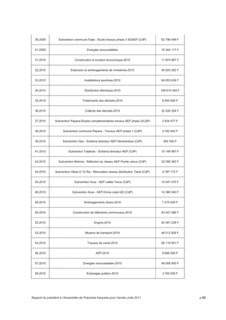 36.2009 Subvention commune Faaa - Etude travaux phase 3 SDAEP (CdP) 62 796 499 F 
41.2009 Energies renouvelables 18 344 117 F 
31.2010 Construction à vocation économique-2010 11 874 987 F 
32.2010 Extension et aménagements de cimetières-2010 46 624 292 F 
33.2010 Installations sportives-2010 64 653 634 F 
34.2010 Distribution électrique-2010 108 810 054 F 
35.2010 Traitements des déchets-2010 8 550 000 F 
36.2010 Collecte des déchets-2010 32 426 304 F 
37.2010 Subvention Papara-Etudes complémentaires travaux AEP phase 2(CdP) 2 934 477 F 
38.2010 Subvention commune Papara - Travaux AEP phase 1 (CdP) 4 762 943 F 
39.2010 Subvention Hao - Schéma directeur AEP Hereheretue (CdP) 954 545 F 
41.2010 Subvention Tatakoto - Schéma directeur AEP (CdP) 10 148 987 F 
43.2010 Subvention Mahina - Réfection du réseau AEP Pointe vénus (CdP) 32 090 363 F 
44.2010 Subvention Hitiaa O Te Ra - Rénovation réseau distribution Tiarei (CdP) 9 787 172 F 
45.2010 Subvention Arue - AEP vallée Terua (CdP) 10 047 470 F 
46.2010 Subvention Arue - AEP Erima code 420 (CdP) 14 366 540 F 
49.2010 Aménagements divers-2010 7 475 000 F 
50.2010 Construction de bâtiments communaux-2010 93 447 086 F 
52.2010 Engins-2010 92 461 239 F 
53.2010 Moyens de transport-2010 48 512 828 F 
54.2010 Travaux de voirie-2010 66 119 061 F 
56.2010 AEP-2010 9 688 000 F 
57.2010 Energies renouvelables-2010 46 008 000 F 
58.2010 Eclairages publics-2010 3 700 000 F 
Rapport du président à l’Assemblée de Polynésie française pour l’année civile 2011 p.53 
 